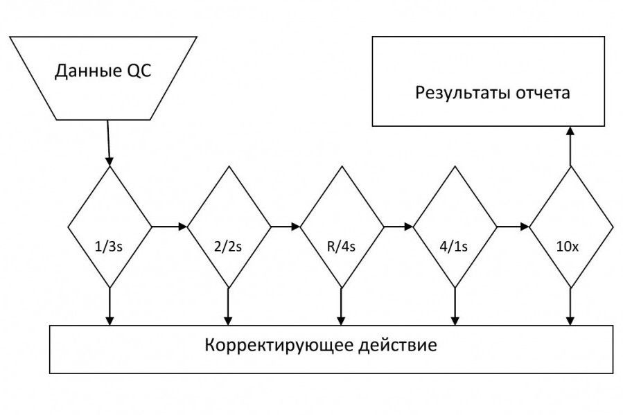 Интерпретация результатов статистического контроля качества (SQC)
