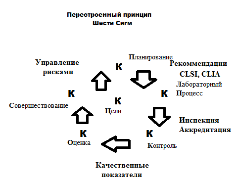 Практика контроля качества. Контроль качества в медицинских лабораториях
